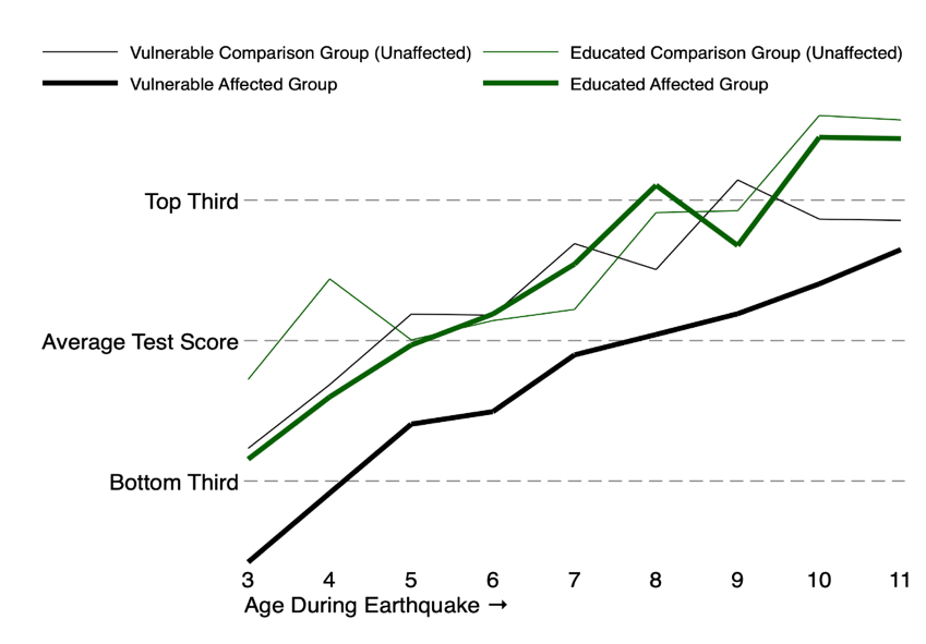Line graph showing the difference that an educated mother makes to an affected child's learning